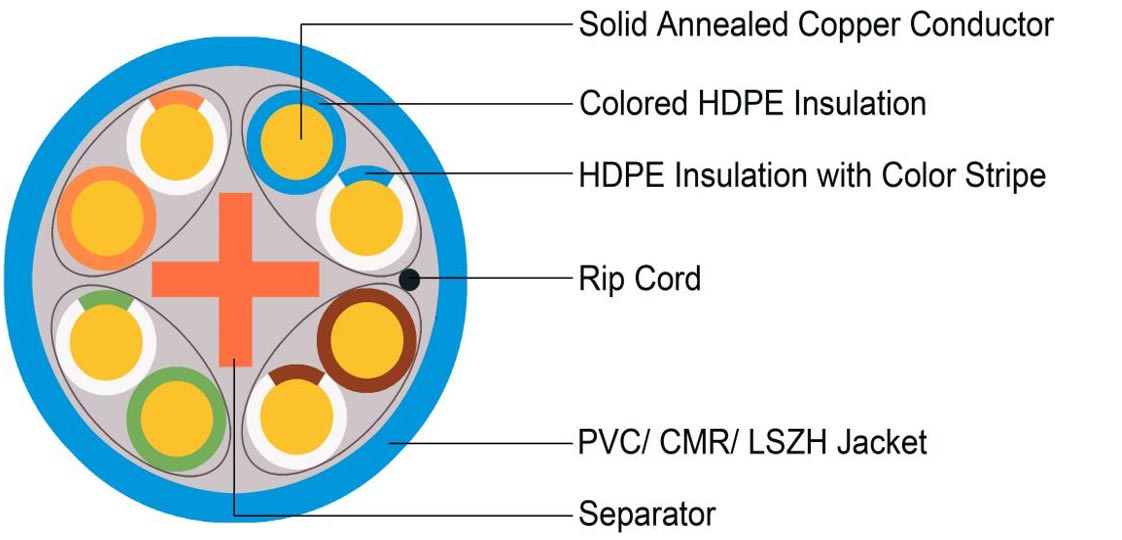 REVO CAT6 UTP Ethernet Bulk Cable Indoor Rated - 1000ft Box - 23AWG, 550MHz